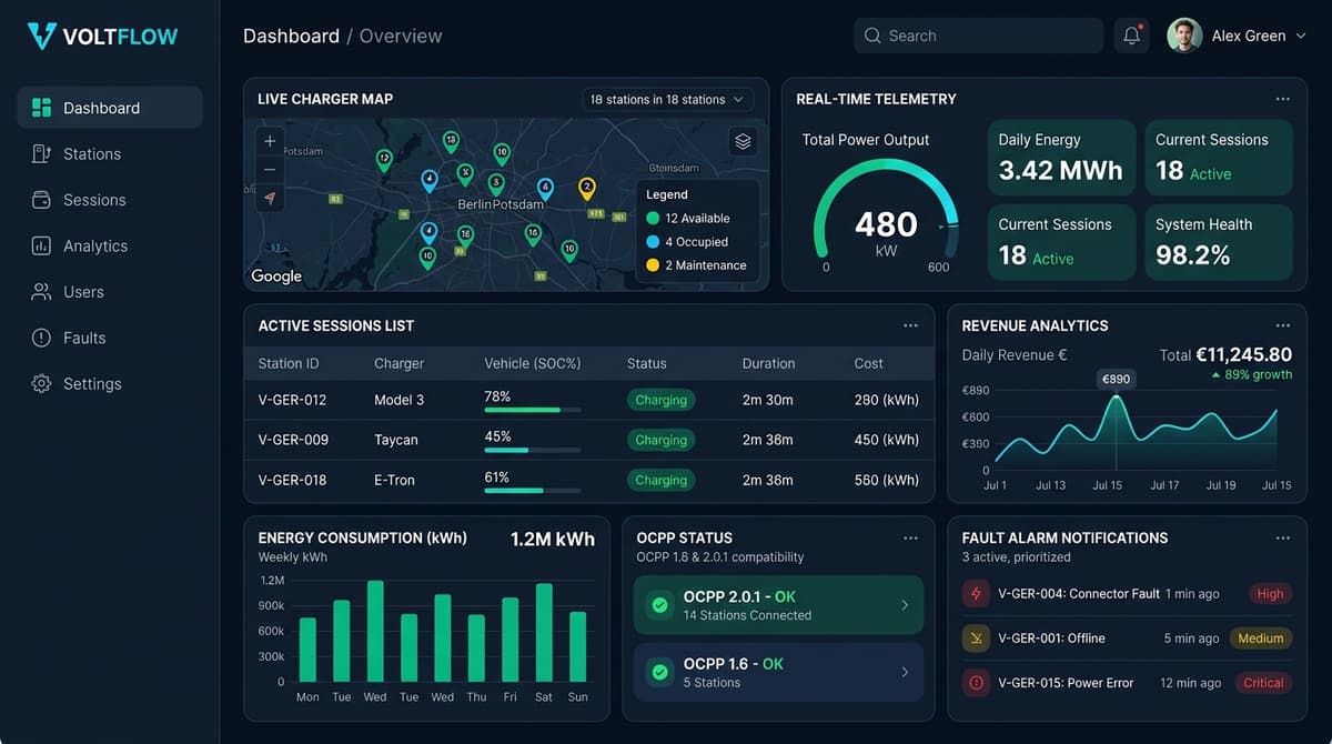 IoT Remote Monitoring Dashboard Anax Mobility